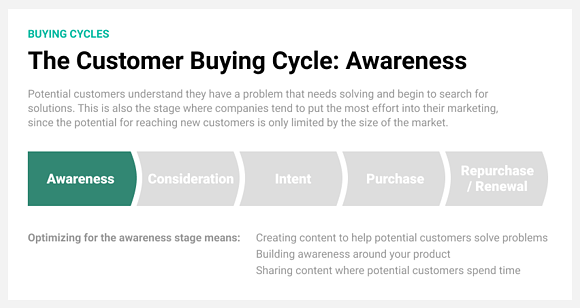 The buying cycle to improve your google conversion rates