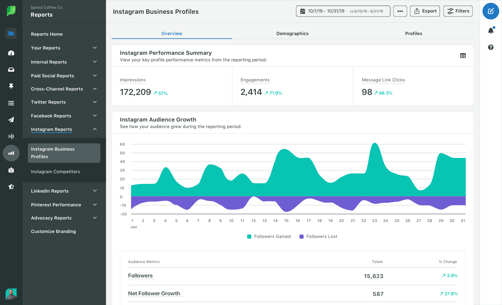 SproutSocial : Powerful analytics tool in Digital Marketing