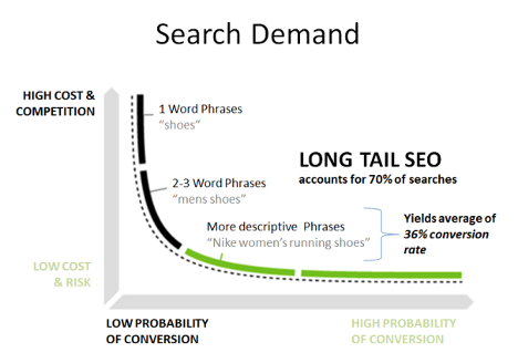 Use long tail keywords