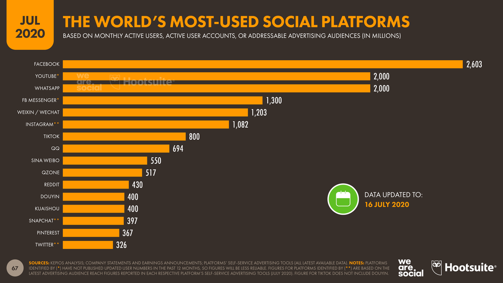 Monthly Active Users on Social Media Platforms in 2020: Leverage facebook, 2nd best digital marketing tactics