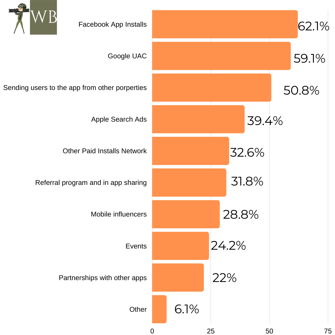 Top Paid Channels for Mobile User Acquisition