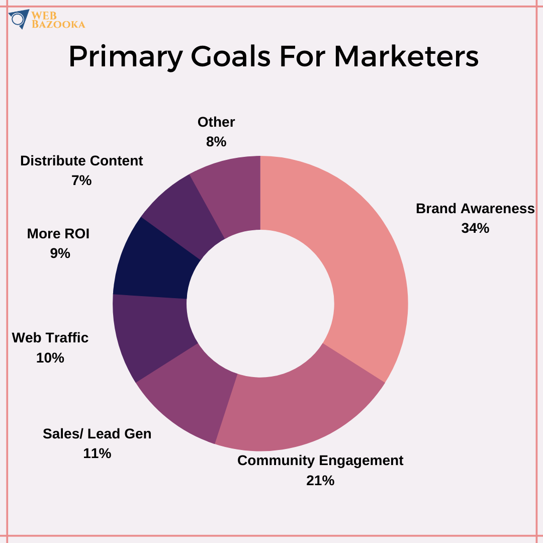 Primary Goals for Marketers - Web Bazooka