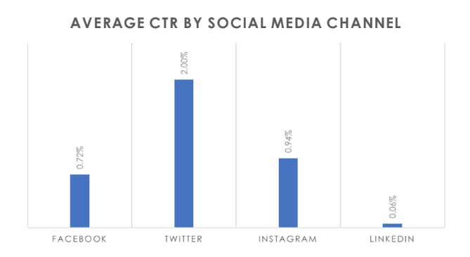 Average CTR for Social Media platforms