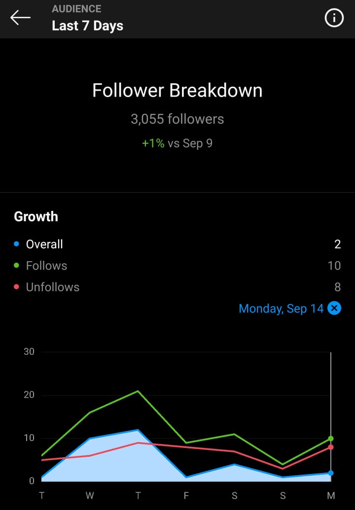Instagram insights follower rate